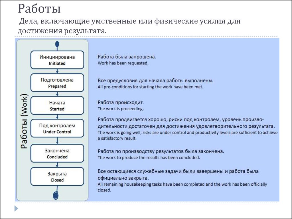 Древовидный список работ по достижению результатов проекта это