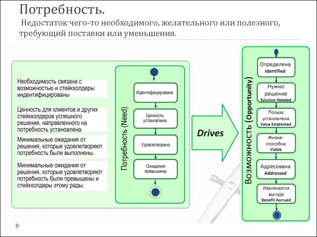 Потребность установка