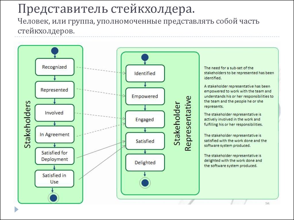 Вера стейкхолдера в ментальную картину будущего это