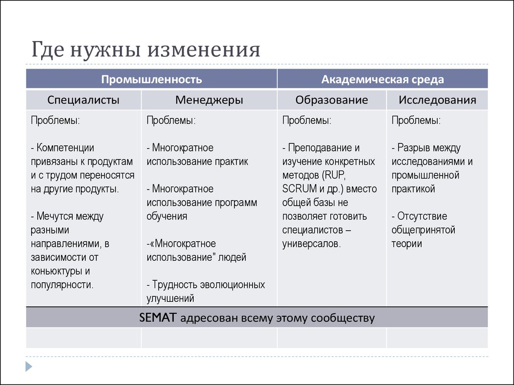 Изменения промышленности. Академические проблемы это. Характеристика куда нужна. Нужны изменения. Роли в модели Semat.