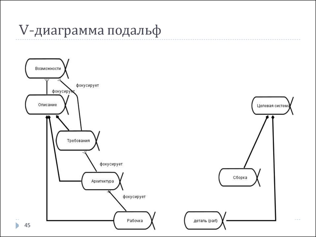 Системная диаграмма. V-диаграмма системной инженерии. V диаграмма жизненного цикла системы. V-образная диаграмма системная инженерия. Диаграмма альфы системная инженерия.