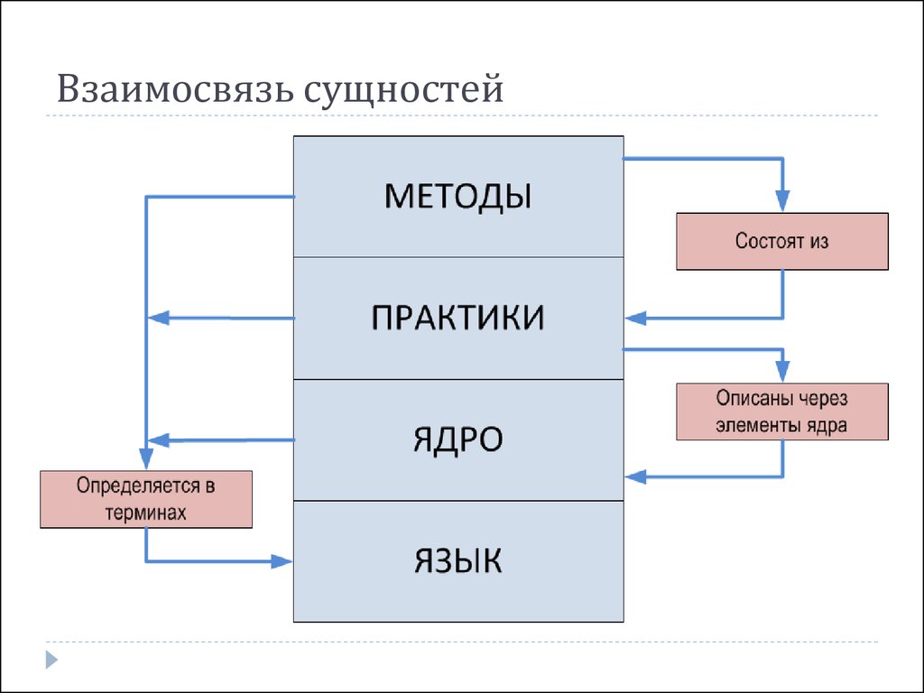 1 1 сущность и основные