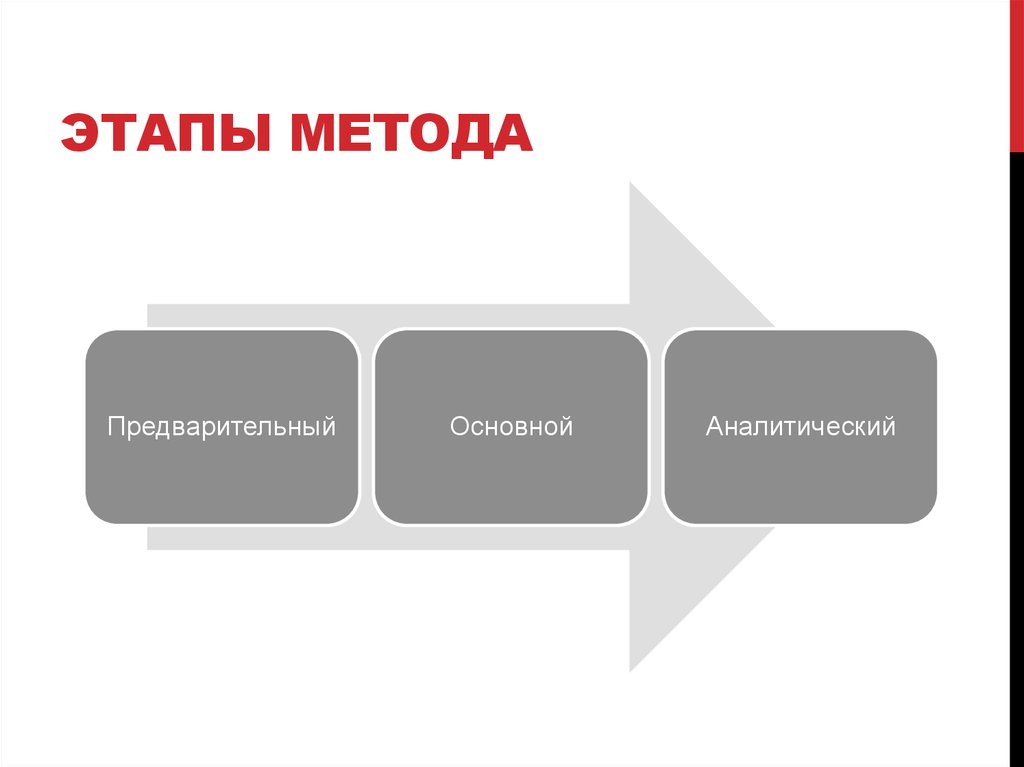 Предварительный метод. Этапы методологии. Этапы метода картинки. Фазы метода. Способы и этапы.