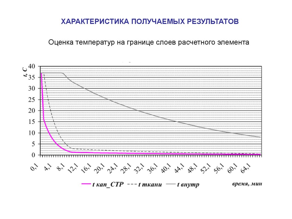 В результате понижения температуры. Температура на границе слоев. Оценка температуры. Методы получения температур ниже температуры окружающей среды. Определение температуры на границе слоев.