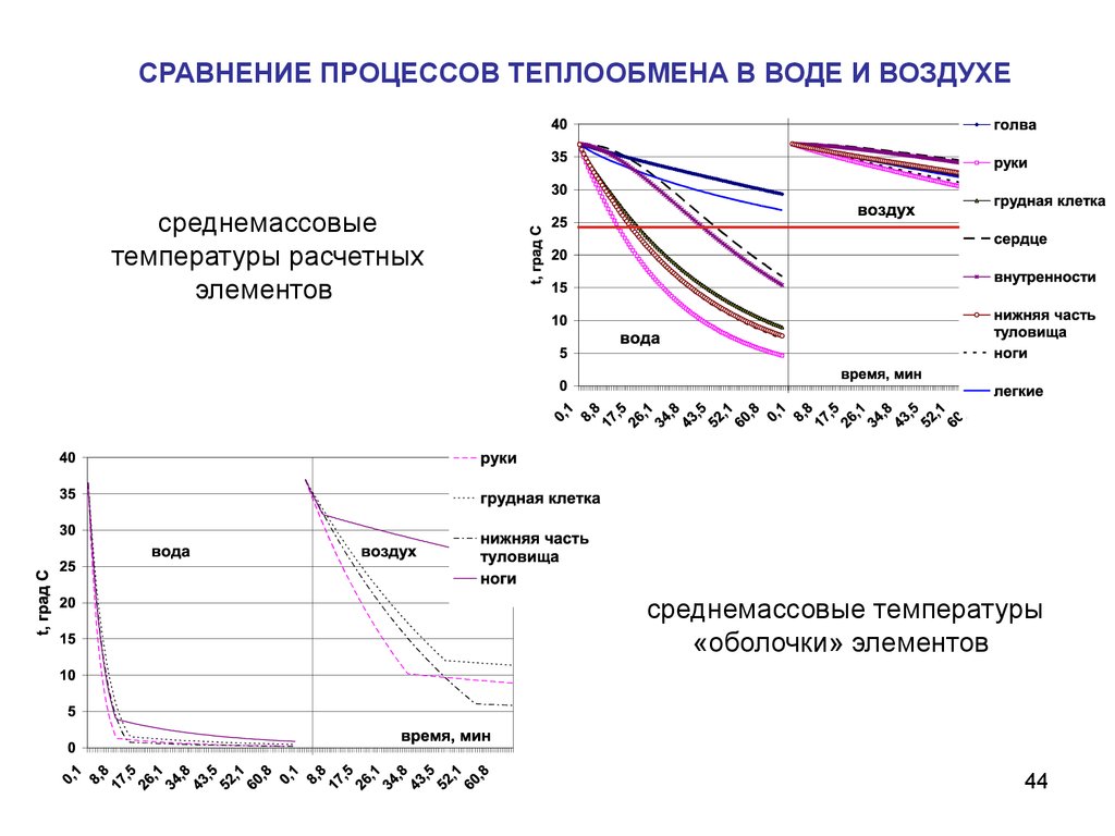 Тепловые процессы в технике