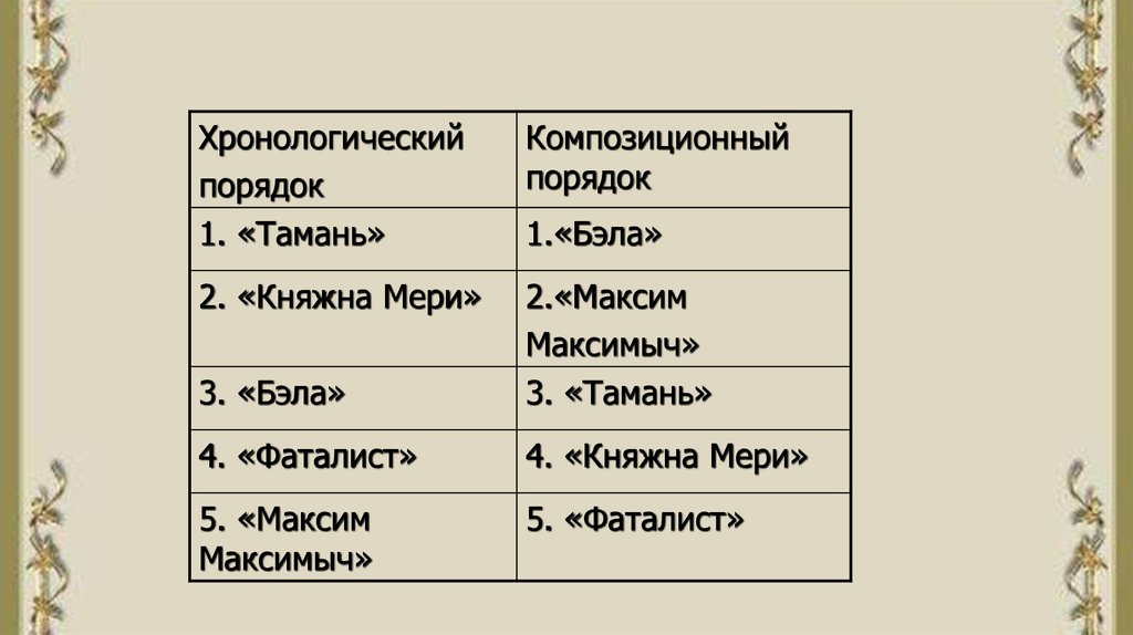 Фаталист тест герой нашего времени с ответами. Хронологический порядок Бэла герой нашего времени. Композиция и Жанр героя нашего времени. Герой нашего времени Бэла таблица.