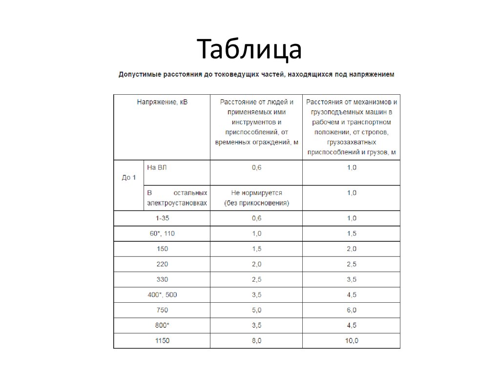 Минимальные расстояния до токоведущих частей при приближении людей,  механизмов и грузоподьемных машин - презентация онлайн