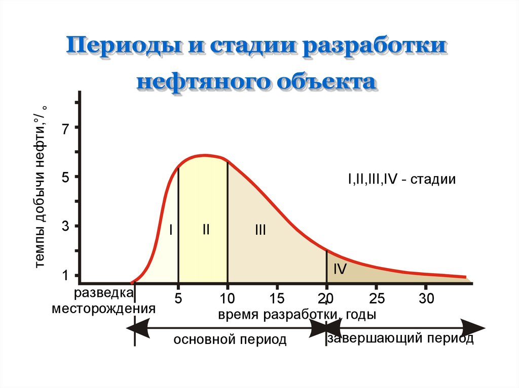 Период разработки. Четыре стадии разработки нефтяных месторождений. 3 Стадия разработки месторождения. Периоды разработки нефтяных месторождений. Этапы разработки месторождения.