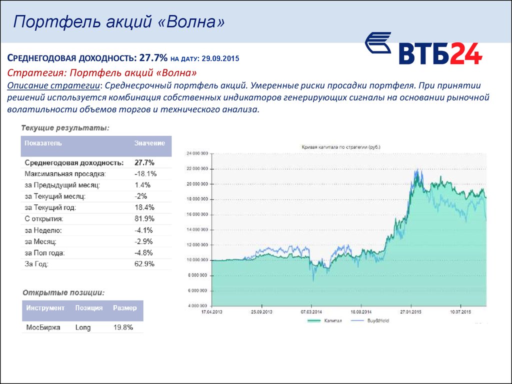 Курс евро втб. Портфель акций. Акции ВТБ. Инвестиционный портфель банка ВТБ. Банк ВТБ акции.