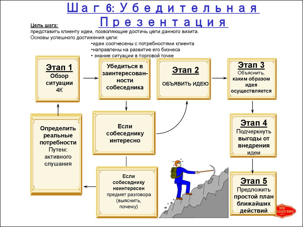 Краткая но убедительная презентация своего продукта или идеи это