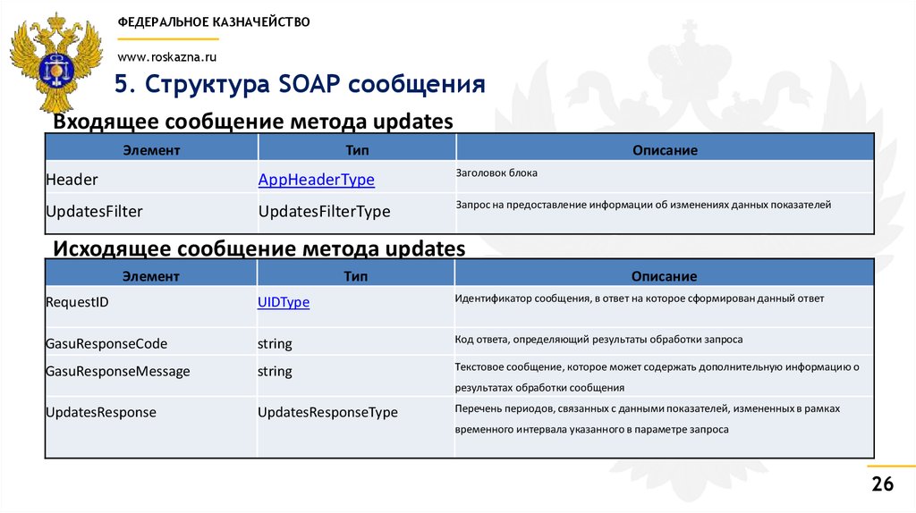 Roskazna. Структура Soap сообщения. Структура Соап сообщения. Структура Соап запроса. Структура Soap запроса и ответа.