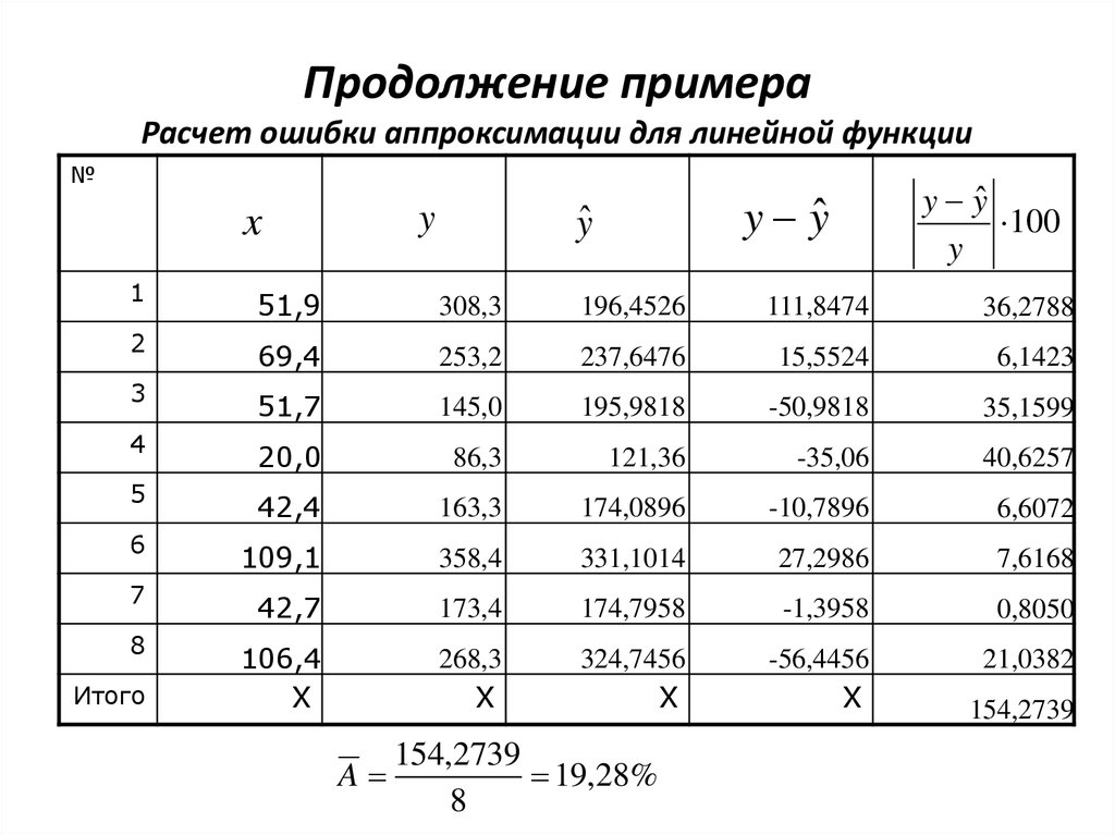 Определить модуль упругости данного образца с помощью линейной аппроксимации