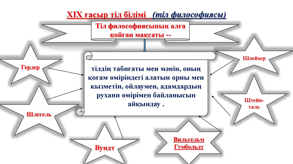 Xix ғасырдағы білім беру мен ағарту ісі. Тарих слайд. Тіл туралы слайд презентация. Мәдениет дегеніміз не.