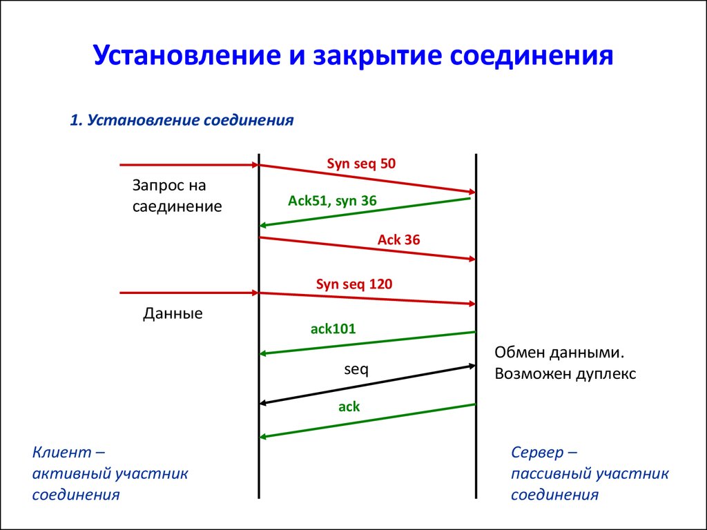 Установление соединения