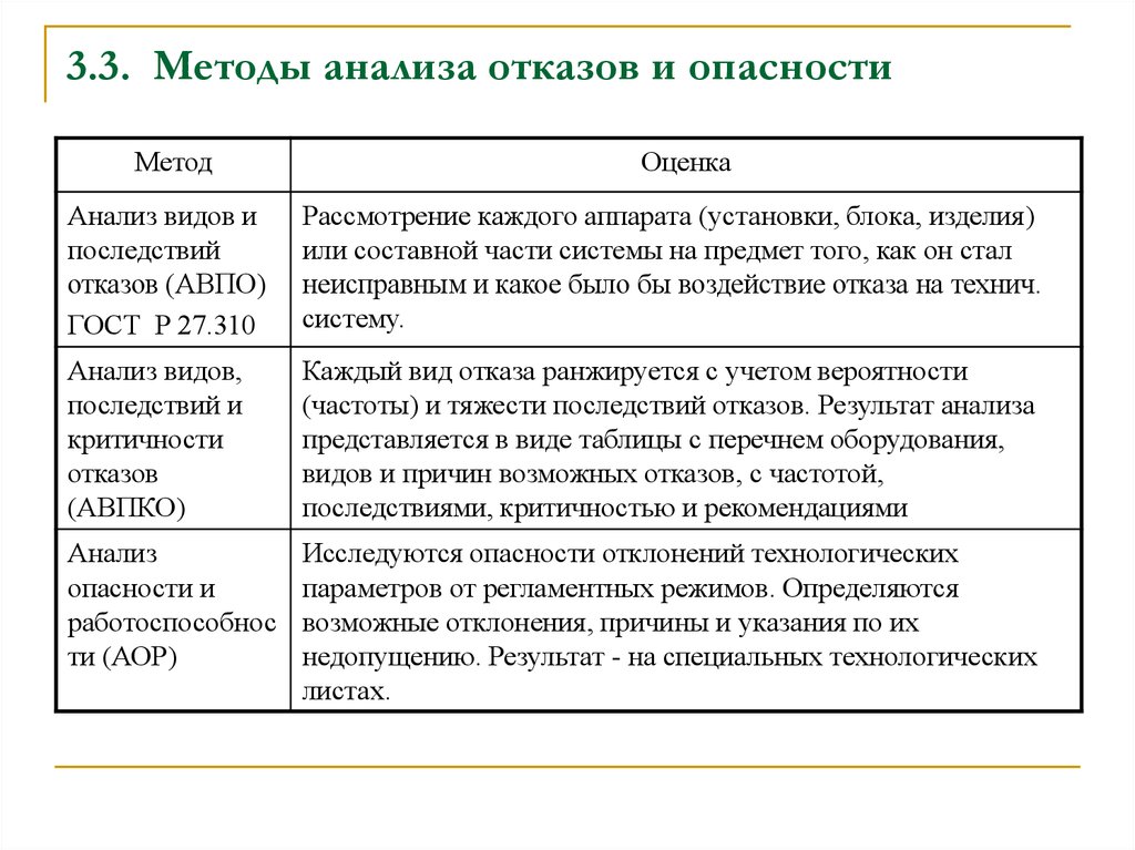 Методы оценки исследования. Анализ видов отказов оборудования и их последствий. Анализ видов последствий и критичности отказов пример. Методы анализа отказов. Методика анализа опасностей.