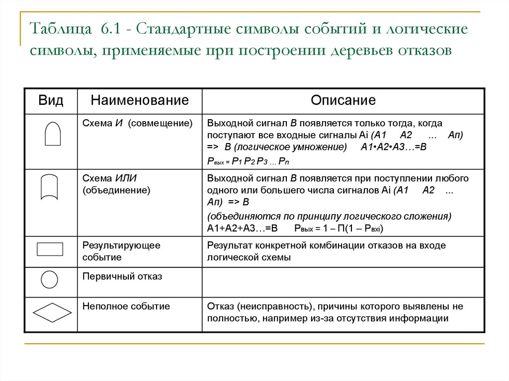 События символы. Дерево отказов обозначения. Логические символы дерева отказов. Символы для построения дерева отказов. Символы событий и логические символы.