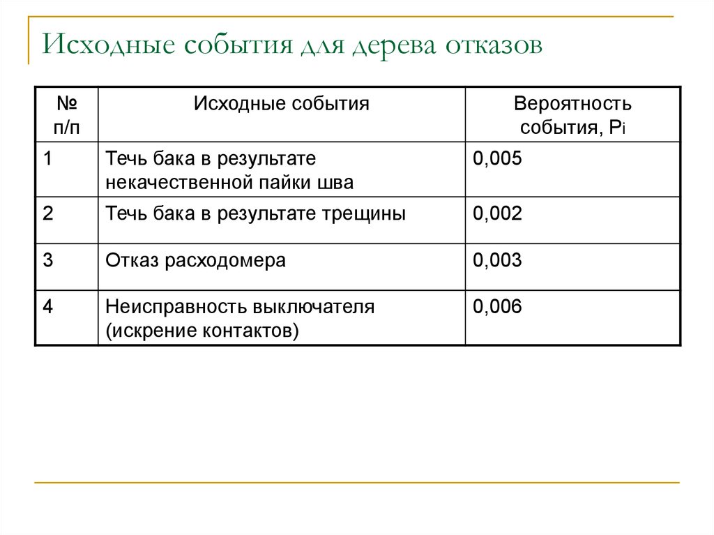 Основы анализа оценки. Исходное событие. Какие могут быть исходные события. Исходные.