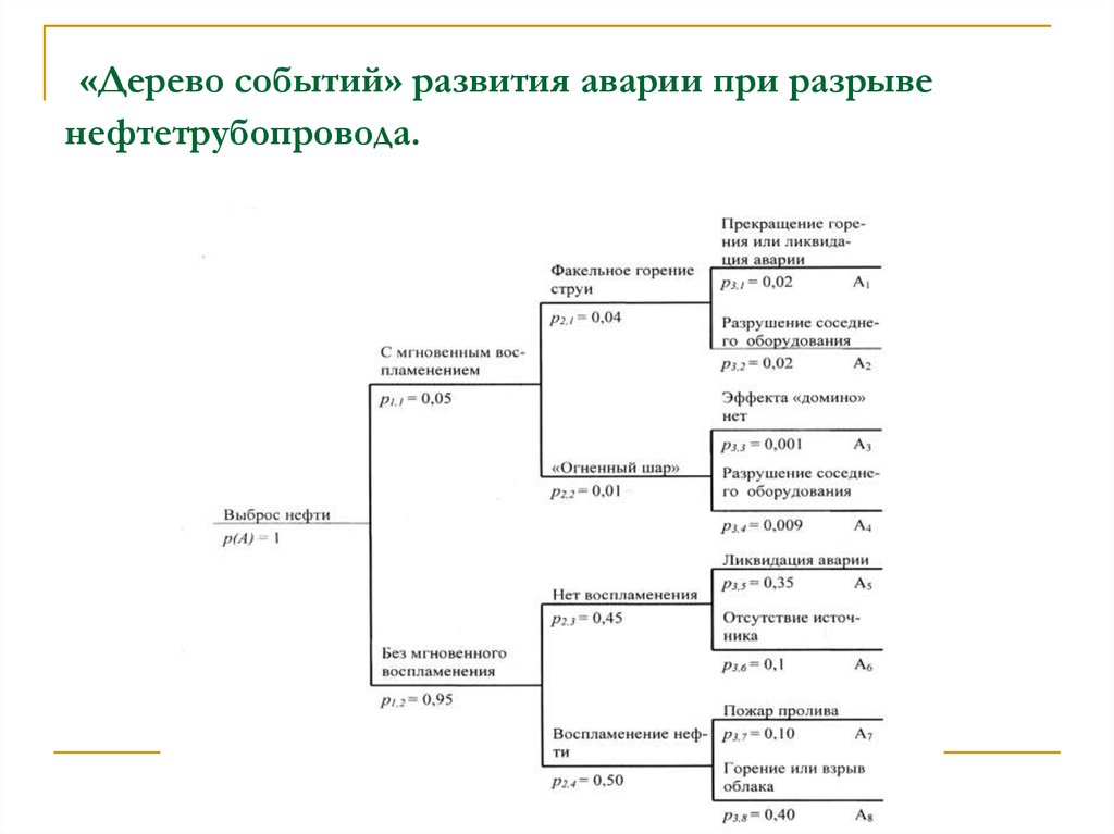 Формирование события