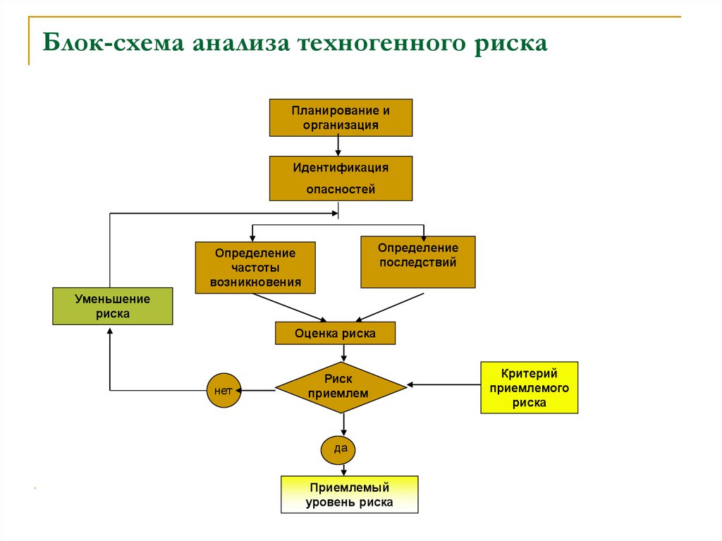 Составление алгоритма анализа. Блок-схема и порядок оценки техногенного риска. Блок-схема анализа техногенного риска. Блок схема анализа риска. Процесс идентификации рисков схема.