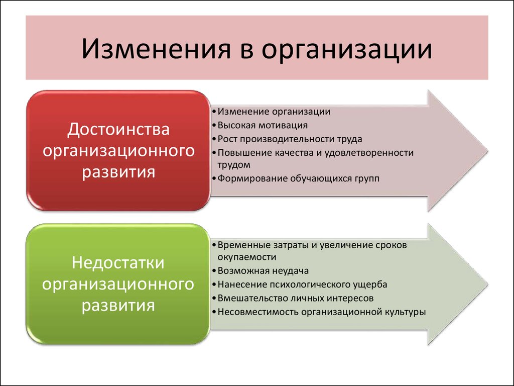 Изменения в организации. Управление изменениями в компании. Управление переменами в организации. Принципы изменений в организации.