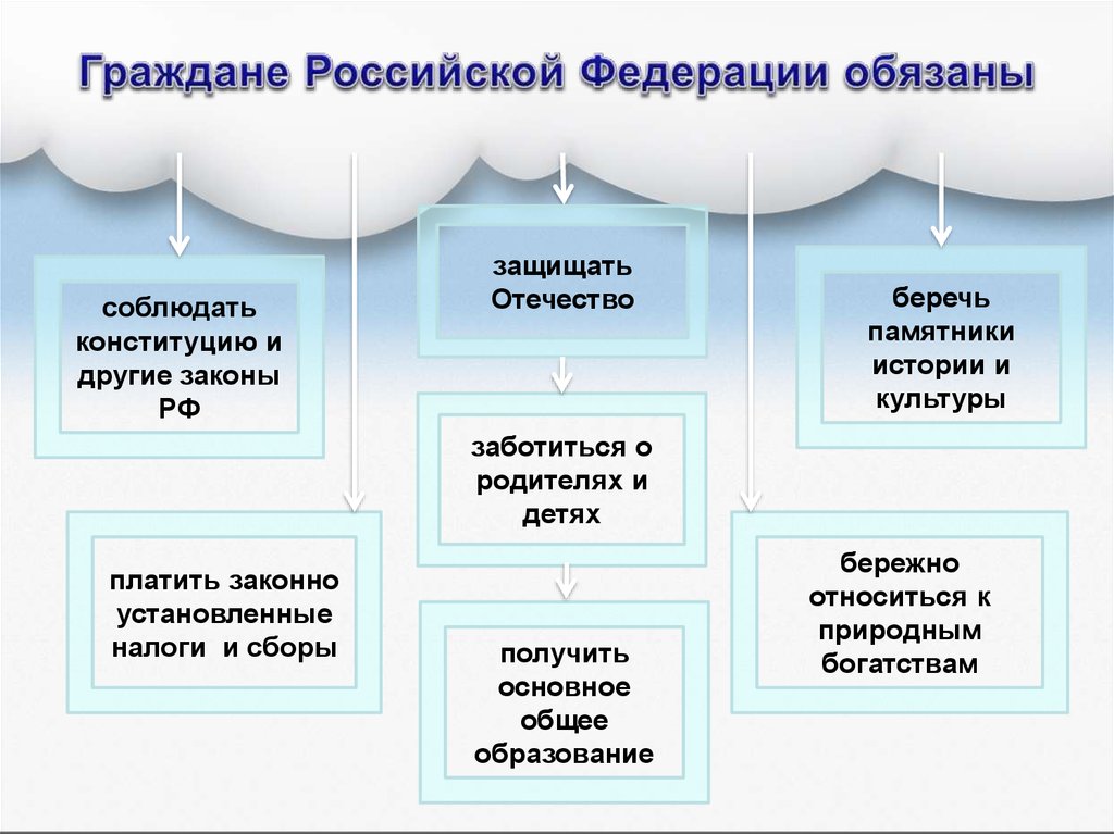 Конституционная обязанность гражданина ответ. Граждане РФ обязаны. Гражданин Российской Федерации обязан. Граждане обязаны Российской Федер. Граждане Российской Федерации обязаны соблюдать.