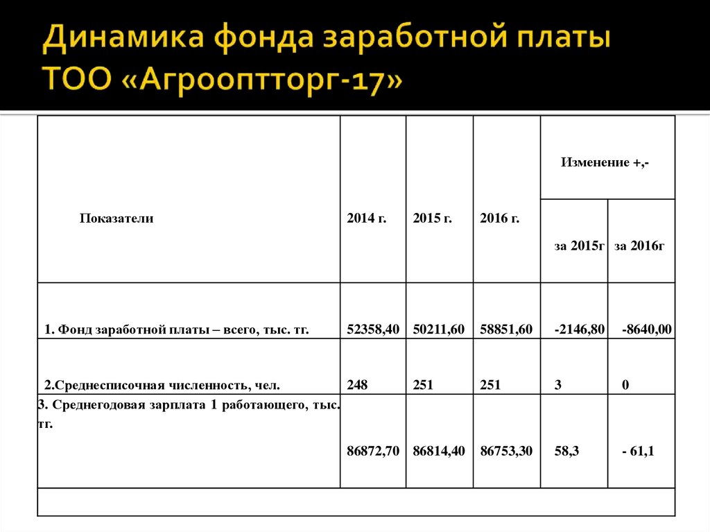 Анализ использования фонда заработной платы презентация