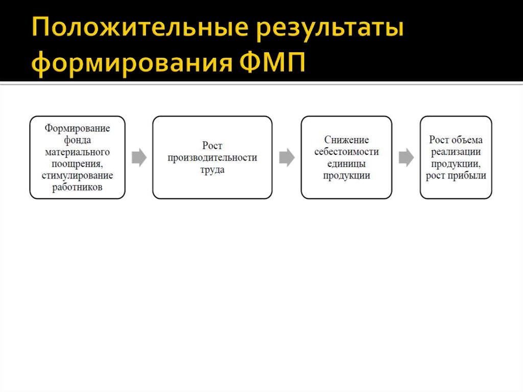 Техника формирования результата. Формирование на предприятиях фондов материального поощрения. Фонд материального поощрения. Финансовые фонды.