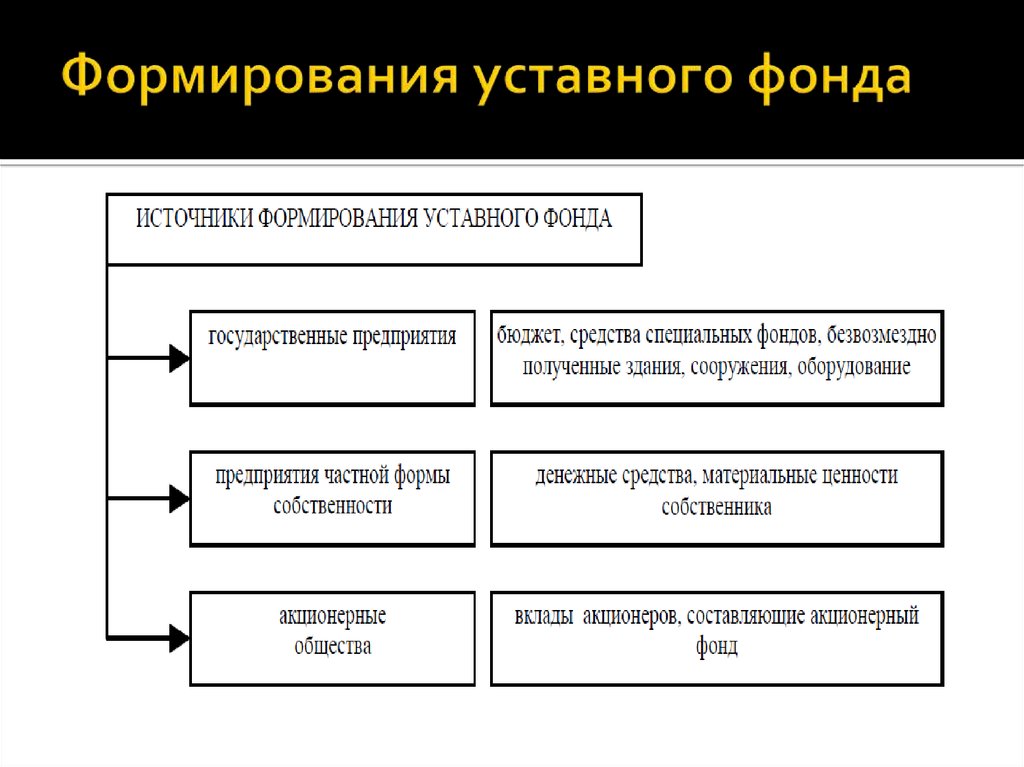 Уставный капитал компании. Источники формирования капитала. Уставной капитал. Фонды источники образования уставного капитала. Источники формирования уставного фонда. Формирование уставного фонда предприятия.