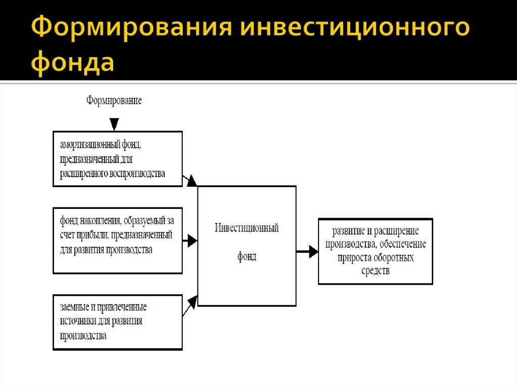 Организация и использование фондов. Формирование инвестиционного фонда. Формирование инвестиционного капитала. Инвестиционный фонд предприятия. Структура инвестиционного фонда.