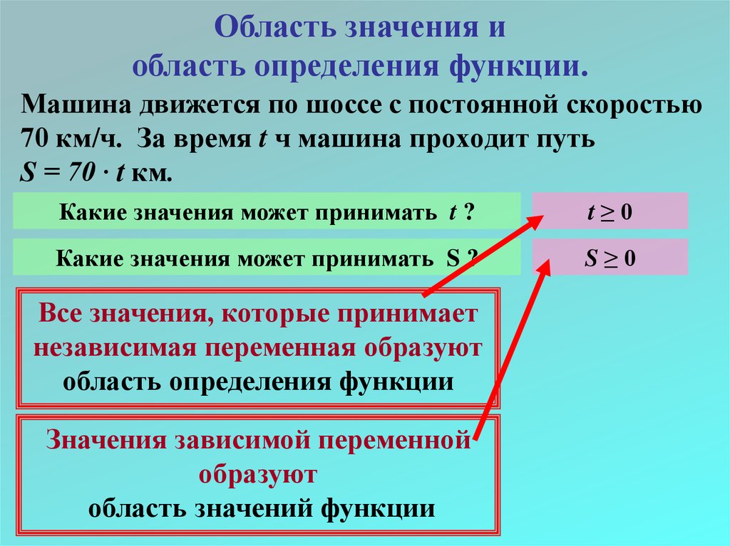 Область значений функции 3 2 5