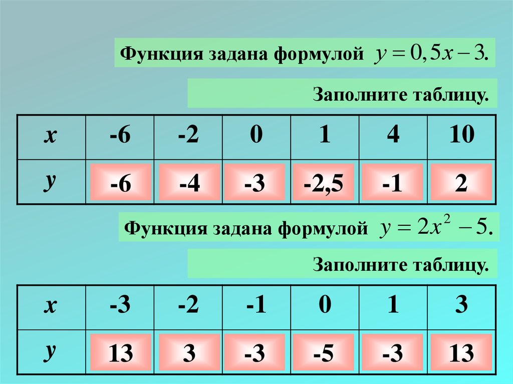 Функция задана формулой у 0 3. Функция задана формулой заполните таблицу. Функция задана таблицей. Функция задана формулой y(x). Функция задана формулой y x x 4 заполните таблицу.