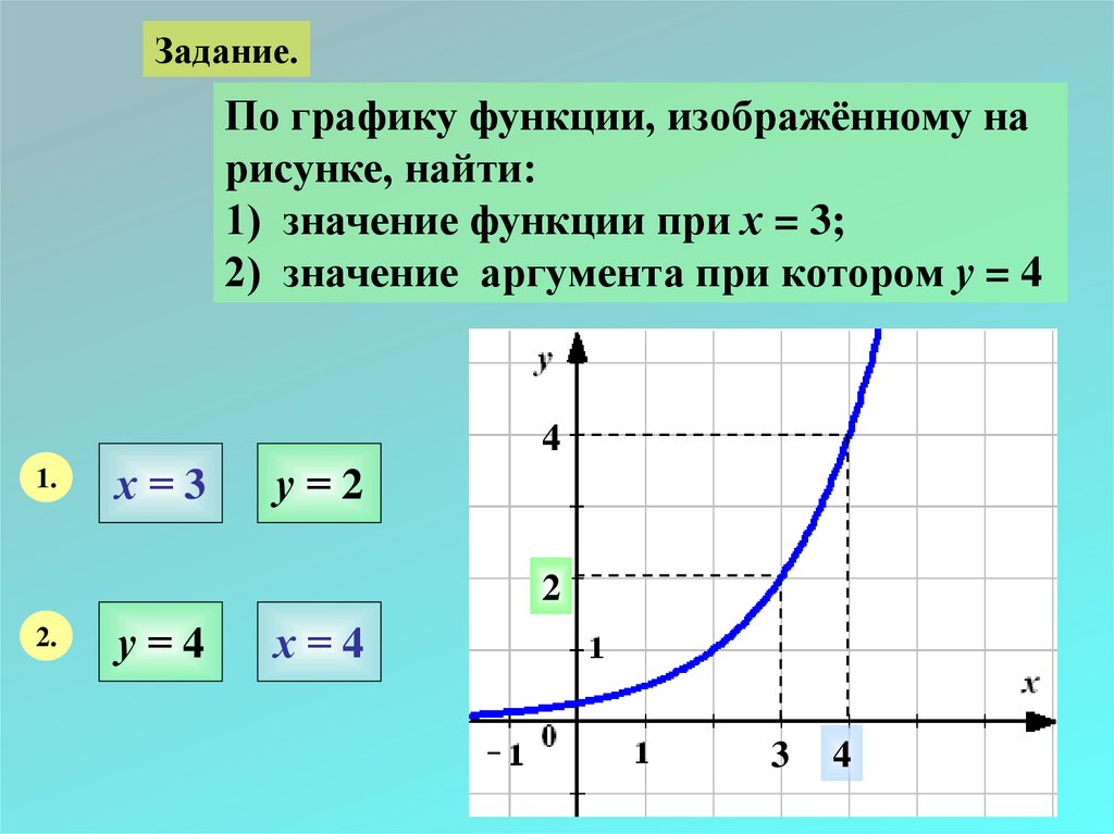 Найдите значение c по графику функции. Графические функции. Графики нелинейных функций. Нелинейная функция. Нелинейные функции и их графики.