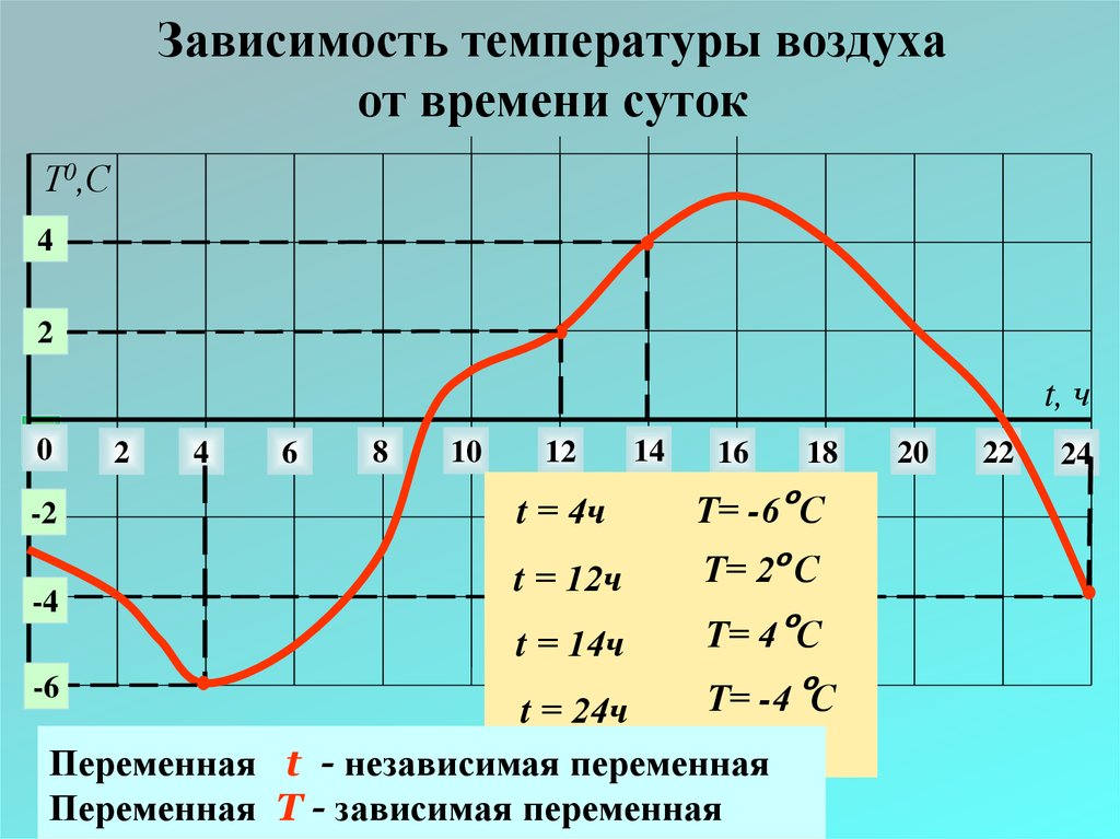 Зависимость температур в физике. Графики зависимости. Зависимость температуры от времени суток. Зависимость температуры воздуха от времени суток. График температуры от времени.