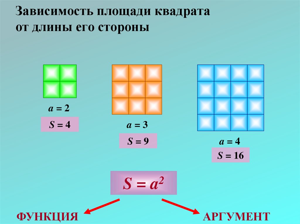 Площадь квадрата 3 7. Зависимость площади квадрата от длины его стороны. Зависимость площади квадрата от периметра. Зависимость периметра квадрата от длины его стороны. Площадь в зависимости от длин сторон.