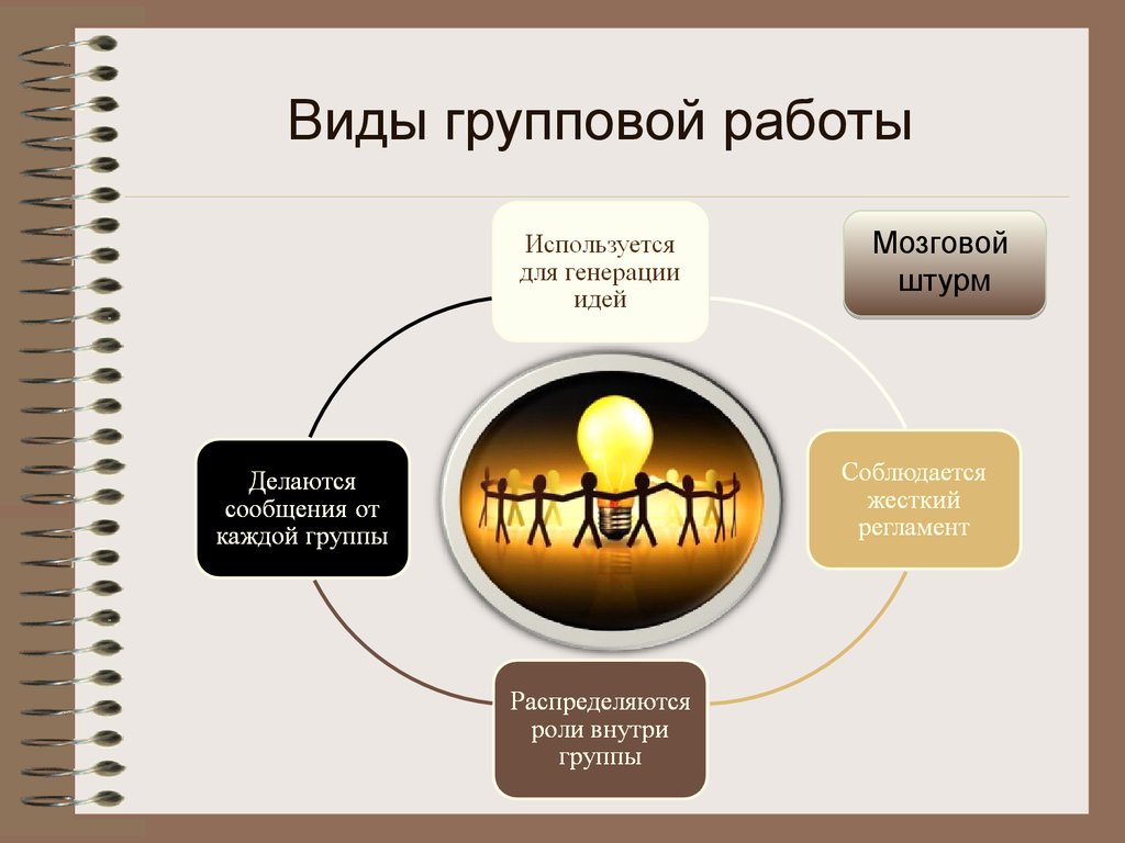 Технология организации групповой работы - презентация онлайн