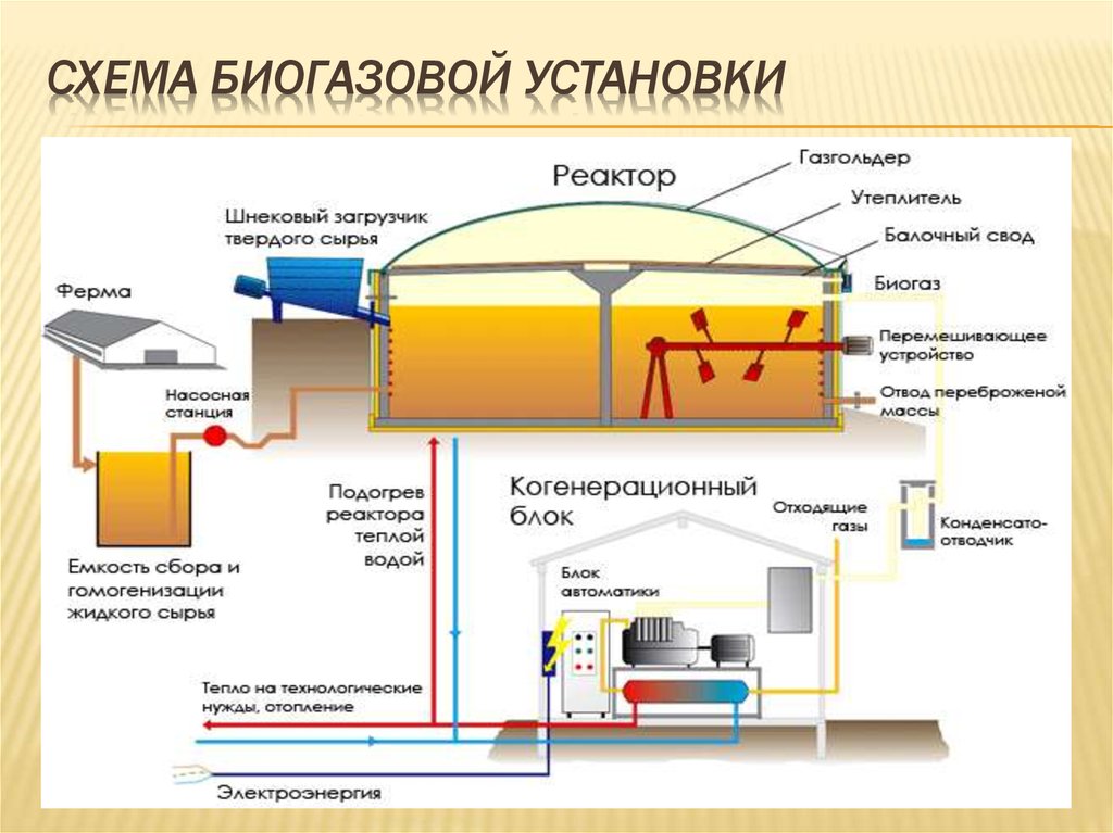 Схема биогазовой установки