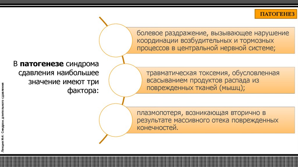 Патогенез синдрома длительного сдавления