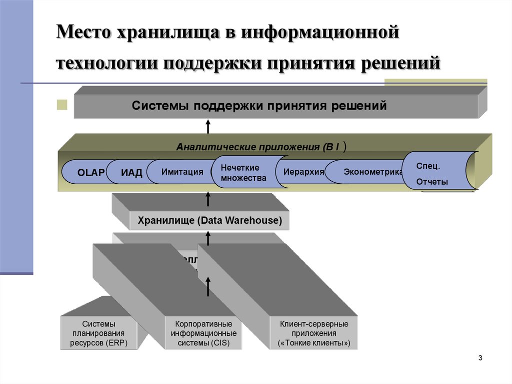 Информационные системы поддержки принятия решений презентация