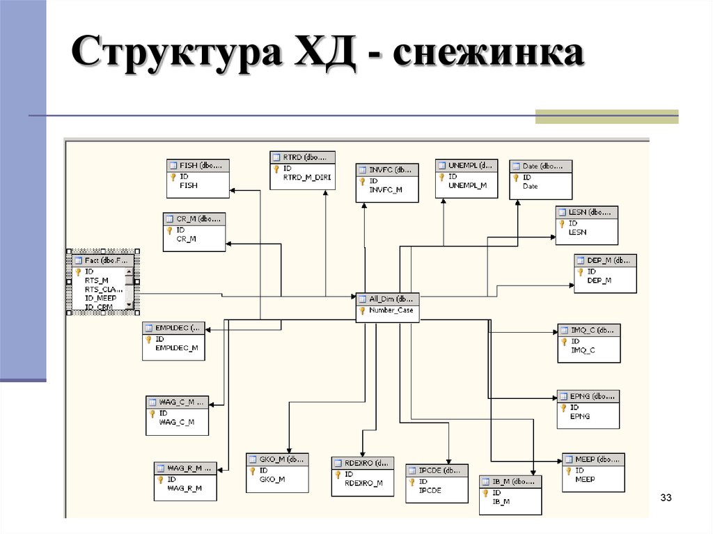 Схема звезды базы данных