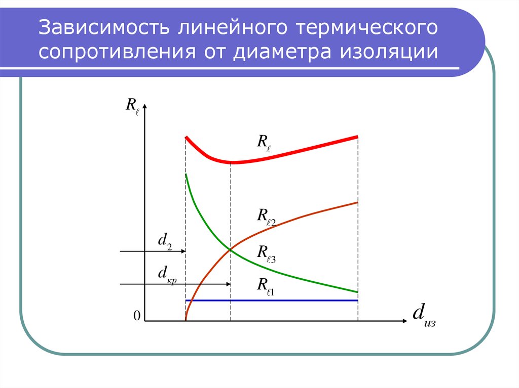 Тепловой диаметр. Критический диаметр изоляции цилиндрической стенки. Критический диаметр тепловой изоляции труб. Критическая толщина изоляции. Критическая толщина тепловой изоляции.