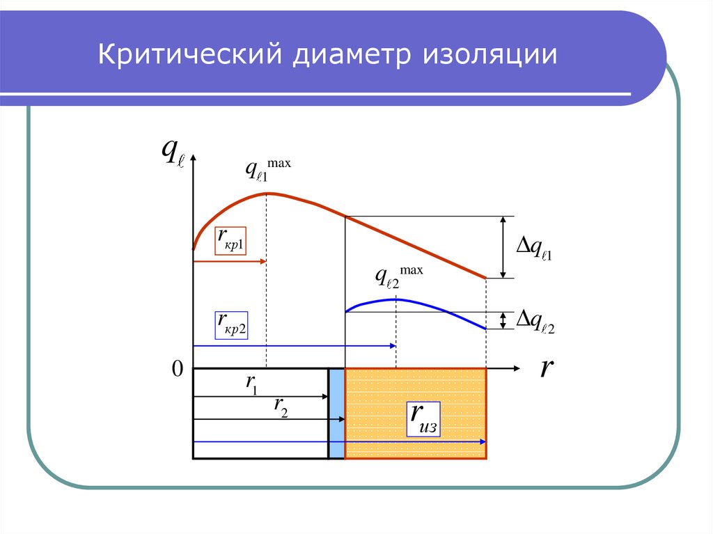 Тепловой диаметр. Критический диаметр изоляции цилиндрической стенки. Критический диаметр цилиндрической стенки. Критический диаметр тепловой изоляции. Критический диаметр тепловой изоляции труб.