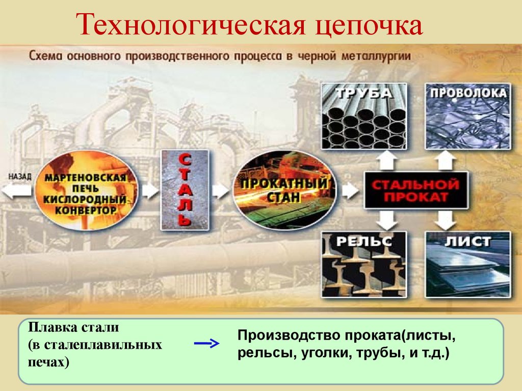 Цикл металлургии. Технологическую цепочку в металлургическом производстве. Технологическая цепочка производства проката. Процесс производства черной металлургии. Цепочка производства черной металлургии.