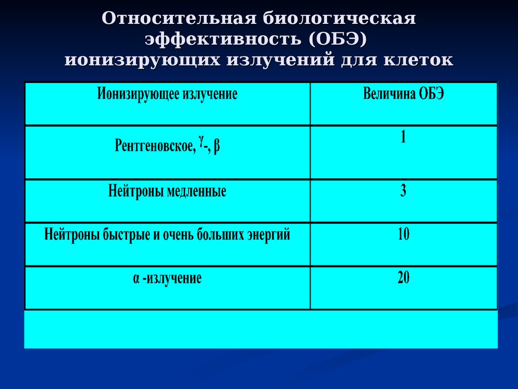 Что показывает коэффициент качества излучения. Относительная биологическая эффективность излучения. Относительная биологическая эффективность (ОБЭ). Относительная биологическая эффективность ионизирующих излучений. ОБЭ ионизирующее излучение.