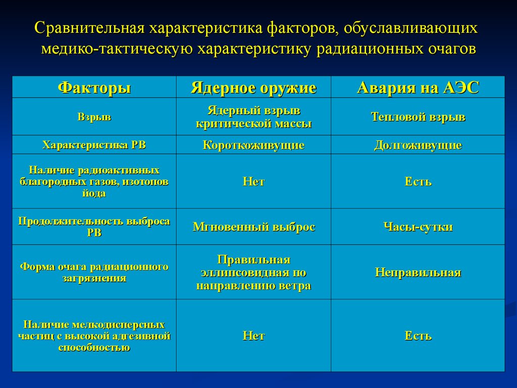 Особенности факторов. Медико-тактическая характеристика радиационных аварий. Медико тактическая характеристика очага радиационной аварии. Медико-тактическая характеристика очагов. Медико-тактическая характеристика радиационного очага.