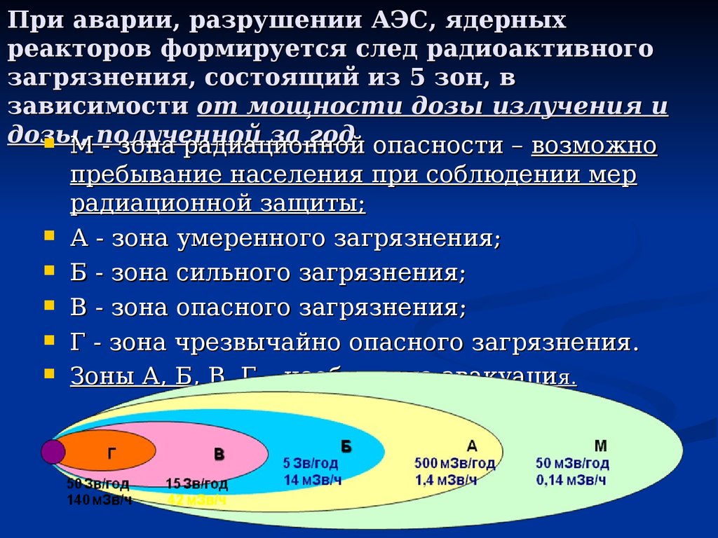 Характеристика поражения при взрыве. Характеристика зон радиоактивного загрязнения при аварии на АЭС.. Характеристика зон радиоактивного заражения. Зона радиационного поражения при ядерном взрыве. Зоны радиоактивного заражения местности при авариях на АЭС.