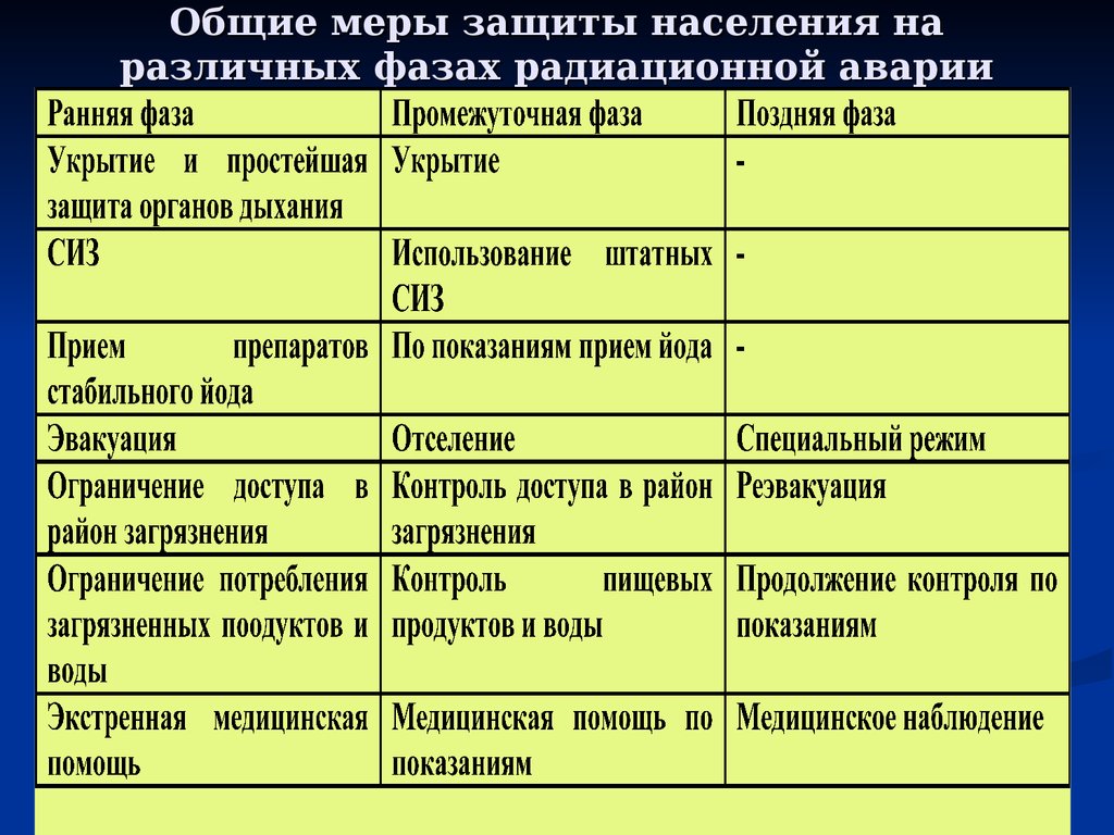 Общие меры защиты населения на различных фазах радиационной аварии