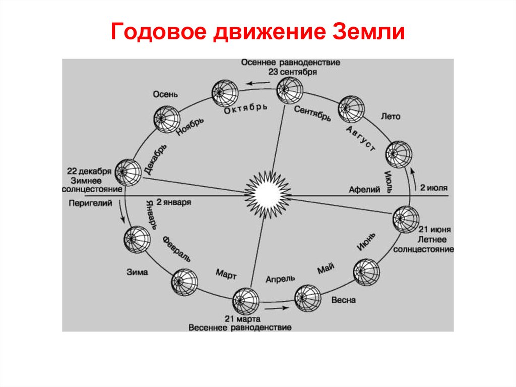 Презентация годичное движение солнца - 85 фото