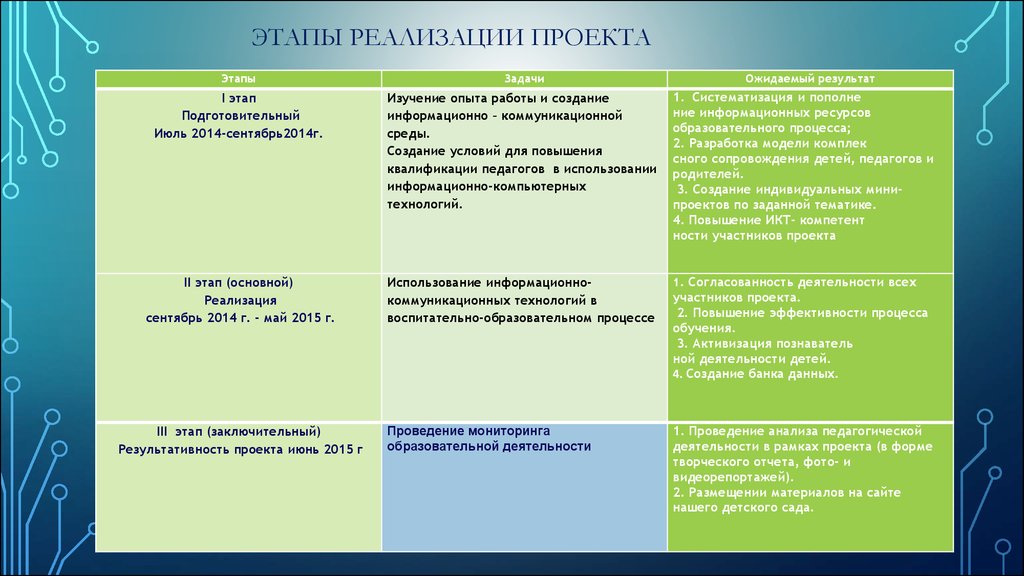 Картинки этапы реализации проекта