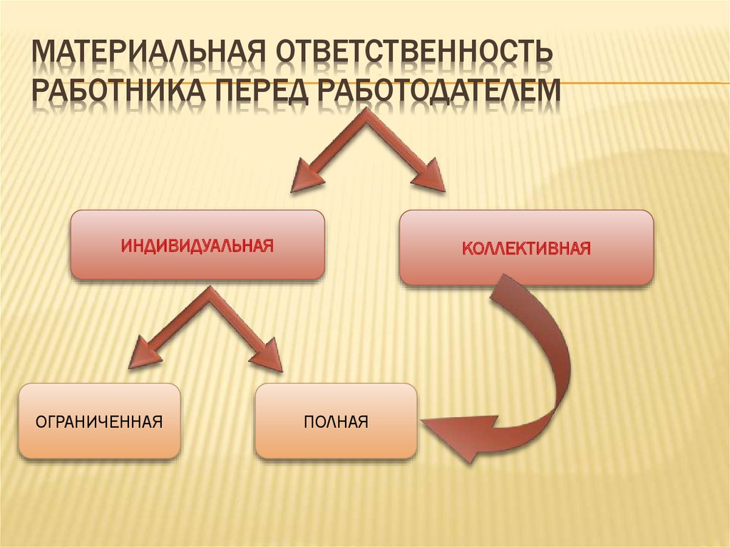 Схема материальная ответственность работников