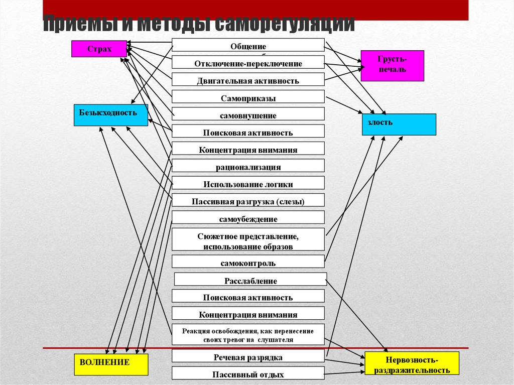 Приемы поведения. Приемы психологической саморегуляции. Приемы саморегуляции в психологии общения. Таблицу приемов и упражнений саморегуляции эмоций. Методы и приемы саморегуляции.